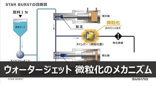 湿式微粒化装置「STAR BURST（スターバースト）」